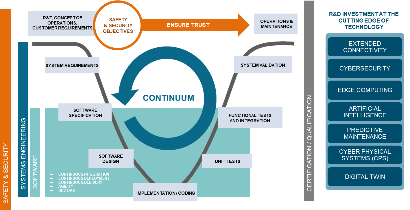 Embedded systems - CS GROUP